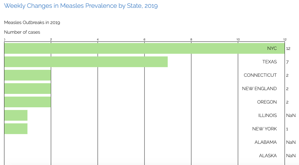 visualization of US measles cases by state during 2019