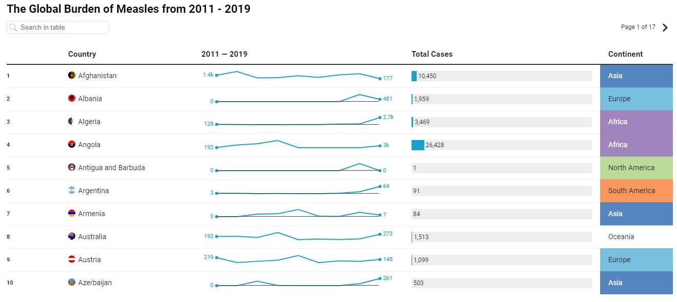 visualization of global trends in measles cases